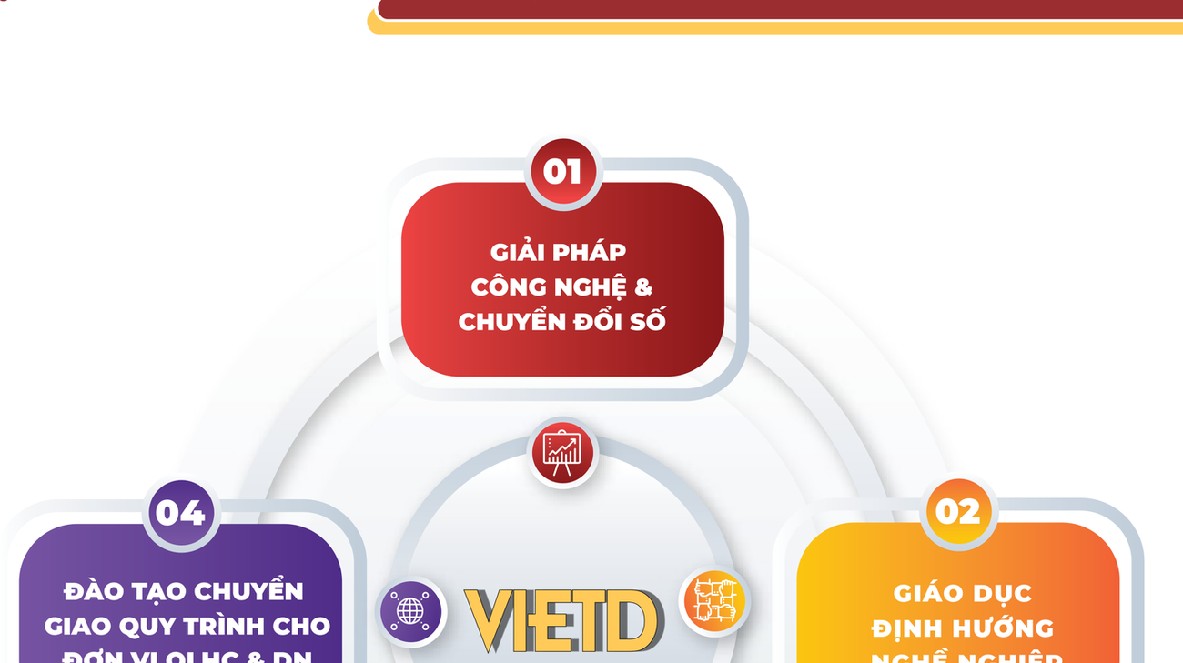Sơ đồ hệ sinh thái Viện Doanh nhân VIETD: Giải pháp công nghệ & chuyển đổi số, Giáo dục định hướng nghề nghiệp, Tư vấn setup tái cấu trúc doanh nghiệp, Đào tạo chuyển giao quy trình